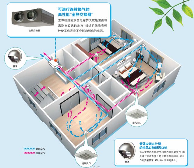 室内新风系统