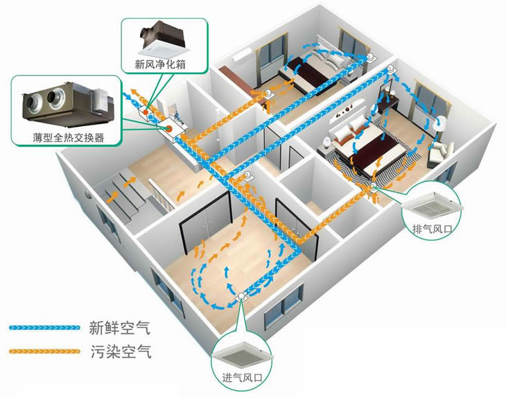 绿岛风新风系统