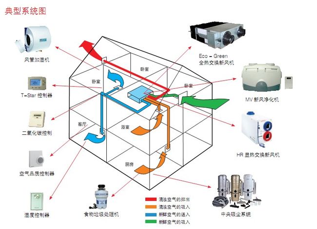 绿岛风家用新风系统