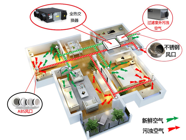 室内新风系统